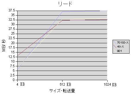 Eee PC 701 SD-X 4G-X 901のベンチマーク