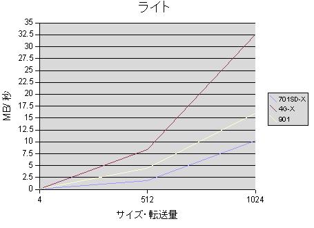 Asus Eee PC 701 SD-X 4G-X 901のベンチマーク、リード