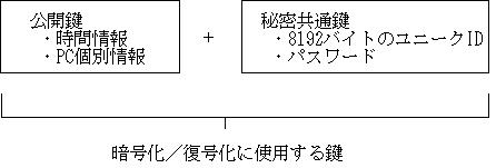 公開鍵と共通鍵