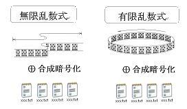 無限乱数式と有限乱数式の違い