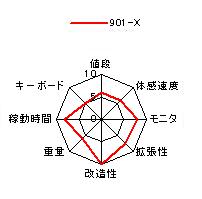 901の特性グラフ 価格 重量 速度 バッテリ持続時間 モニタ キーボード