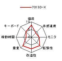 701 SD-Xの特性グラフ 価格 重量 速度 バッテリ持続時間 モニタ キーボード