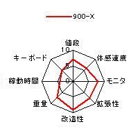 900の特性グラフ 価格 重量 速度 バッテリ持続時間 モニタ キーボード