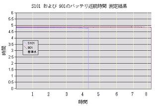 S101 901 バッテリ 持続時間 測定グラフ