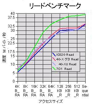 IOデータ 32GB SSD ベンチマーク Eee PC 4G-X 701 比較
