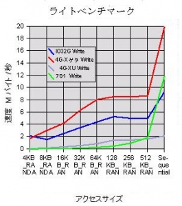 IOデータ 32GB SSD ベンチマーク Eee PC 4G-X 701 比較
