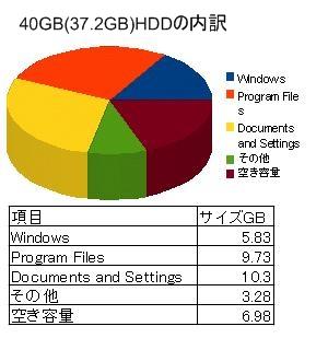 f2d ユーティリティ Windows XP Cドライブ 減量 ダイエットの実際、デスクトップでのテスト