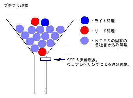 プチフリ現象のシンボリック図