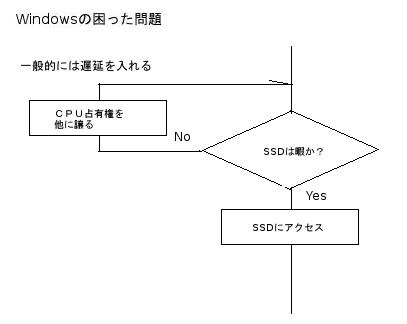 Windowsの遅延の問題