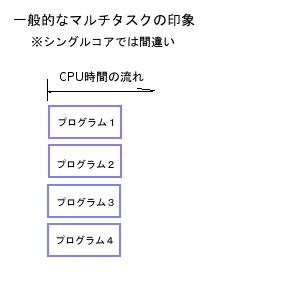 マルチタスクの正しい認識1