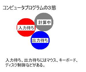 プログラム3態