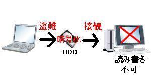 PeopleLock 内蔵HDD 暗号化 盗難 セキュリティ