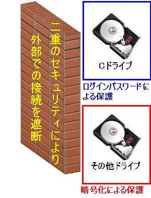 PeopleLock 内蔵HDD 暗号化 盗難 セキュリティ