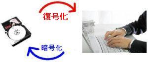 PeopleLock 内蔵HDD 暗号化 盗難 セキュリティ