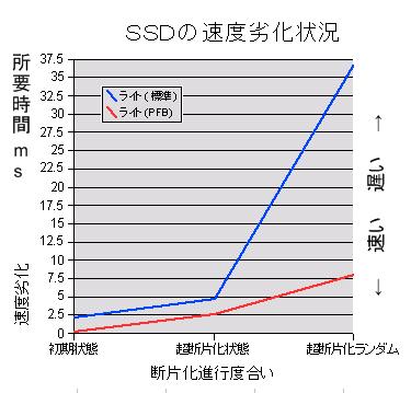 SSD 断片化による速度劣化