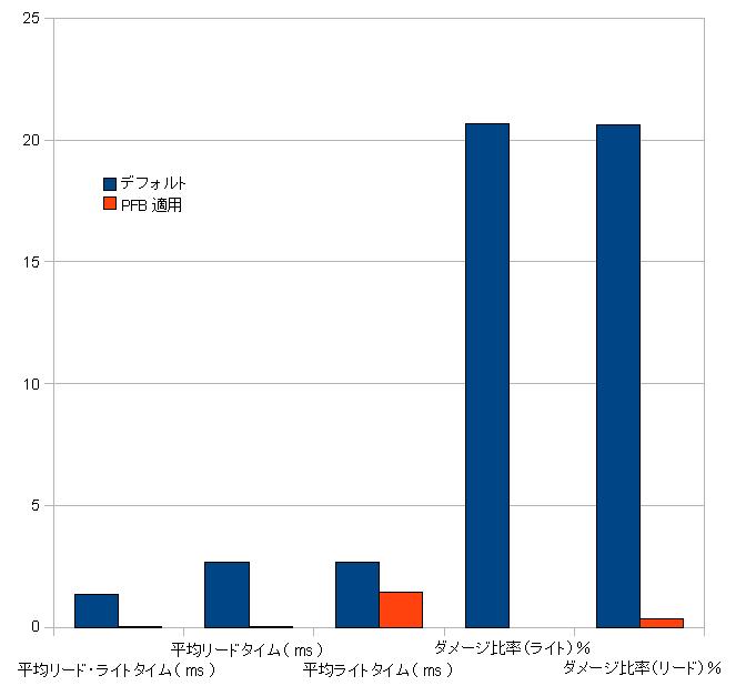 PFB 0.8 SSD 高速化 プチフリ対策 EeePC