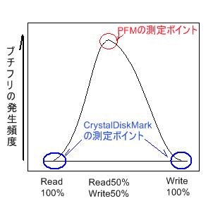 プチフリの発生曲線その1