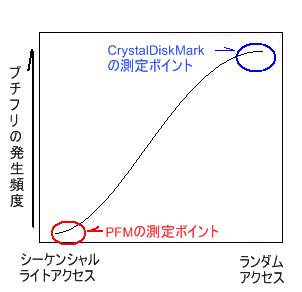 プチフリの発生曲線その2