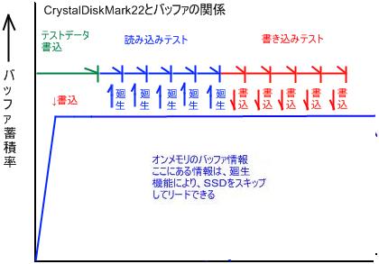 SSD 高速化 CrystalDiskMark ベンチマーク そのメカニズム2