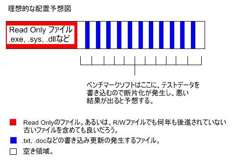 プチフリの起きないデフラグ配置図