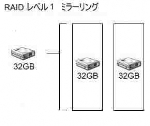 RAID レベル1 ミラーリング の構成