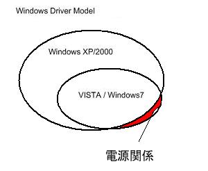 2000 XP VISTA 7 WDMの互換性