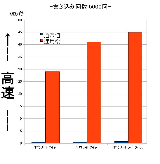 PFB プチフリバスター EeePC S101H プチフリ HDD 高速化