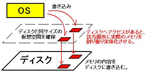 PFB プチフリバスター 高速化 疑似 RAMディスク RAMdisk SSD HDD