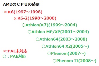Pentinum, Pentinum II, Pentinum III,Pentinum 4,Pentinum D,Core2,COre i7,K6 (1997〜1998),K6-2 (1998〜2000),Athlon (K7)(1999〜2004),Athlon MP/XP (2001〜2004),Athlon64 (2003〜2008),Athlon64 X2 (2005〜),Phenom (2007〜),Phenom II (2008〜), CPU 系譜 系図 PAE 対応