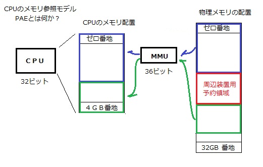 PAE 物理アドレス拡張