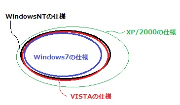 各OSの比較 2000 XP VISTA Windows7