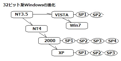 Windowsの進化の流れ NT3.5 NT4 2000 XP VISTA Windows7 SP1 SP2 SP3 SP4