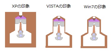 XP VISTA Windows7 耐久力