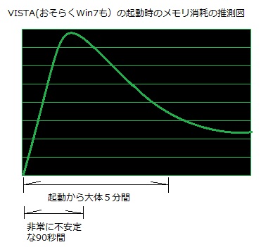 VISTA 起動開始 SuperFetch メモリ消耗 不安定 Windows7