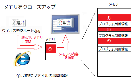 プログラム情報の混在