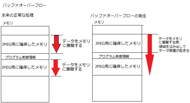 バッファオーバーラン