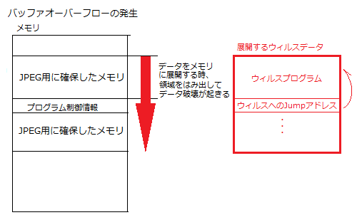 ウィルスの制御権乗っ取り