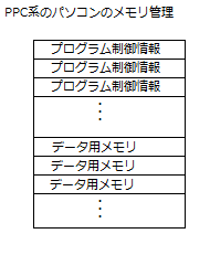 PPC系のパソコンのメモリ構造