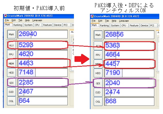 PAK2 DEP ベンチマーク テスト CrystakMark 2003R2 NXBit 速度劣化 測定