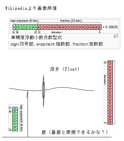 浮動小数点計算 演算 考え方