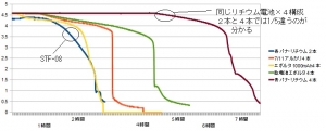 【2本刺し・電池別】携帯充電器 スマホ充電器 測定 評価 比較 レビュー トップランド SFT-08編 有効時間