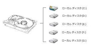 【整備手帳】壊れやすいデジレコ/監視カメラ ハードディスク 無意味なパーテーション分割
