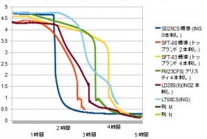 携帯充電器 スマホ充電器 測定 評価 比較 レビュー inG LT08CS編 SD25CS標準(ING3本刺し) SFT-08標準(トップランド2本刺し) FM23CFS(アリスティ4本刺し) LD28S(II)(ING2本刺し) LT08CS(ING)