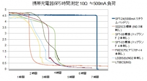 【繰り返し充電式】携帯充電器 スマホ充電器 測定 評価 比較 レビュー トップランド SFT-24編