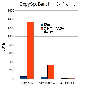 ZENBOOK Prime UX21A K3128 CopySpdBench グラフ