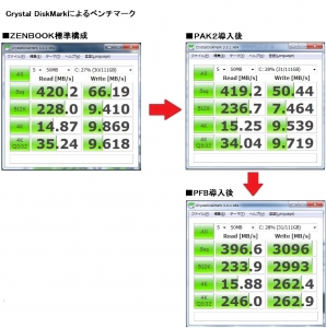 ZENBOOK UX31E 速度劣化ゼロ、最速のセキュリティ PAK2 Crystal DiskMark