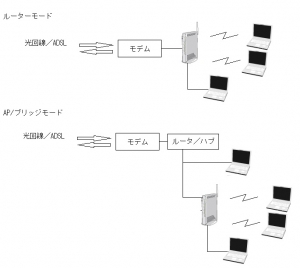 WZR-D1100H 11ac レビュー 評価 ブリッジモード APモード アクセスポイント