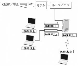 450mbps 条件