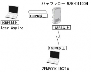 ASUS ZENBOOK UX21A / UX31A Wi-Fi無線LAN ベンチマーク 速度測定