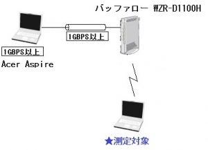 ASUS U24A PX3210 Wi-Fi無線LAN ベンチマーク 速度測定